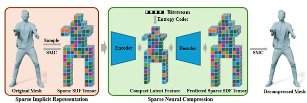 SIR-SNC sparse implicit mesh compression teaser